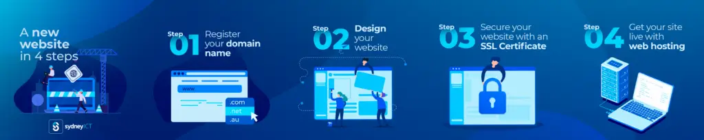The 4 steps to building a website
