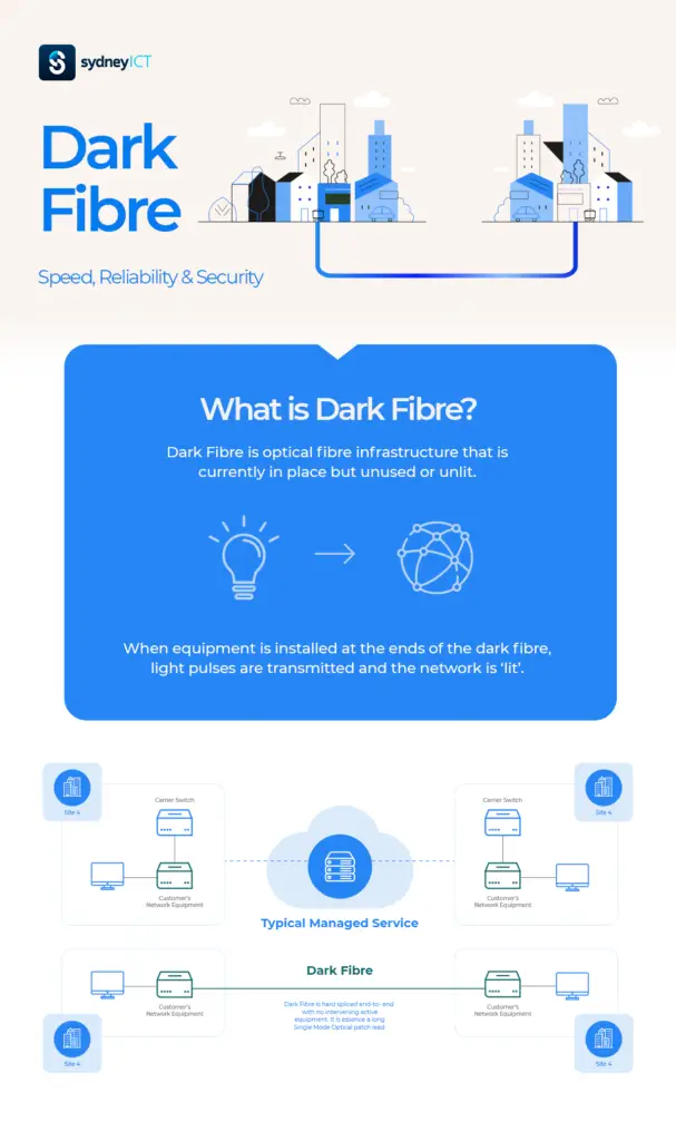 What is dark fibre?