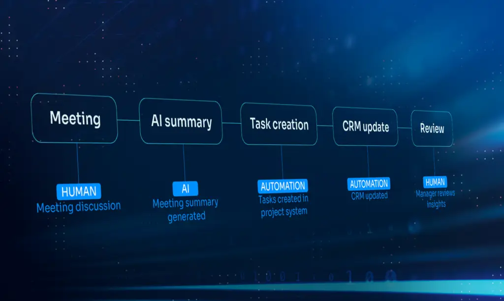 Example diagram of how AI can be implemented in workflows to promote business growth