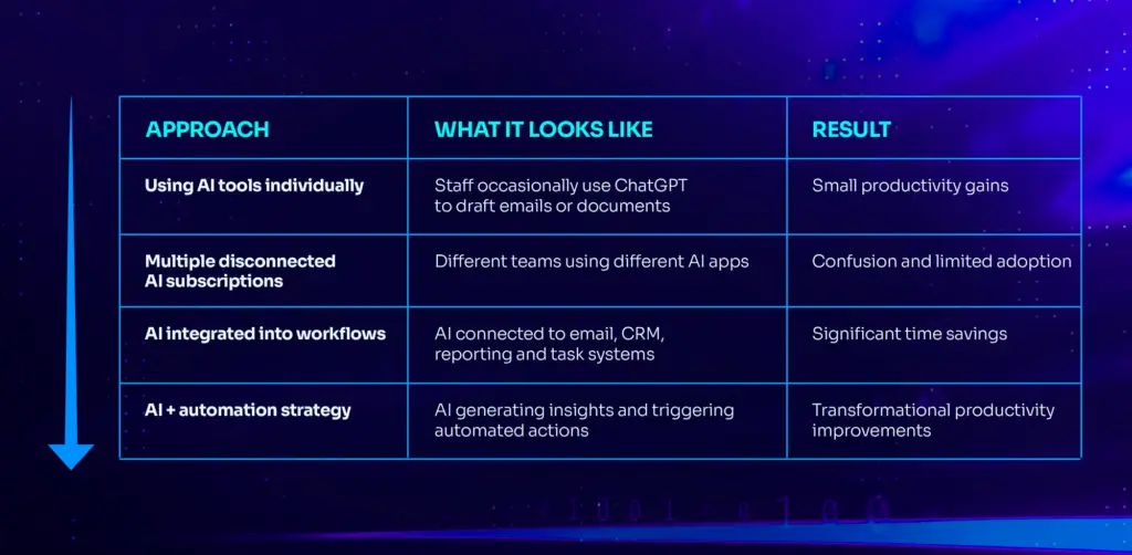 AI implementation good, better, best table