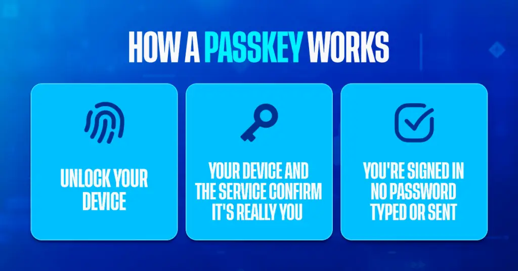 How a passkey works diagram - Sydney ICT