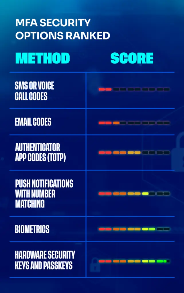Multi-factor authentication security options ranked