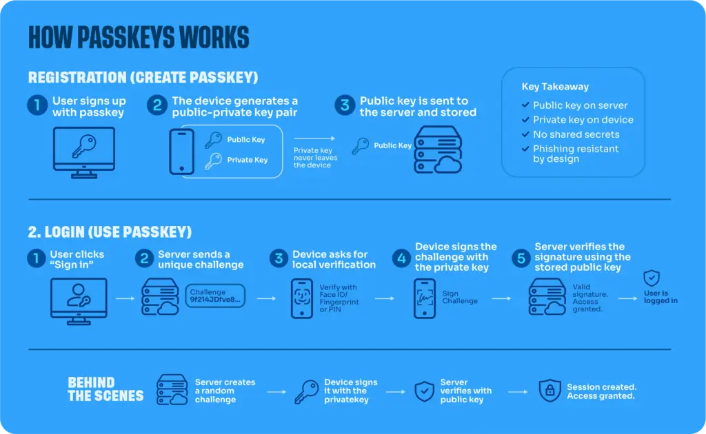 How passkeys work - Sydney ICT infographic